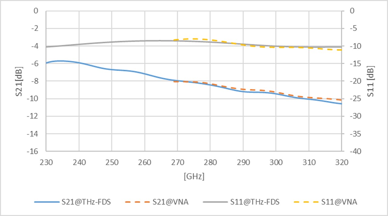 FDSとVNAによるS21・S11測定結果の比較。230〜320GHzで良い一致を示す