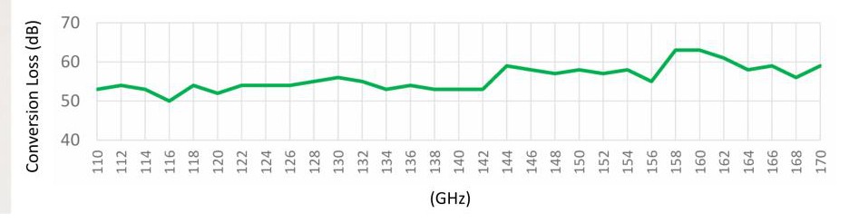 D帯ハーモニックミキサーの変換損失の周波数特性（110〜170GHz）