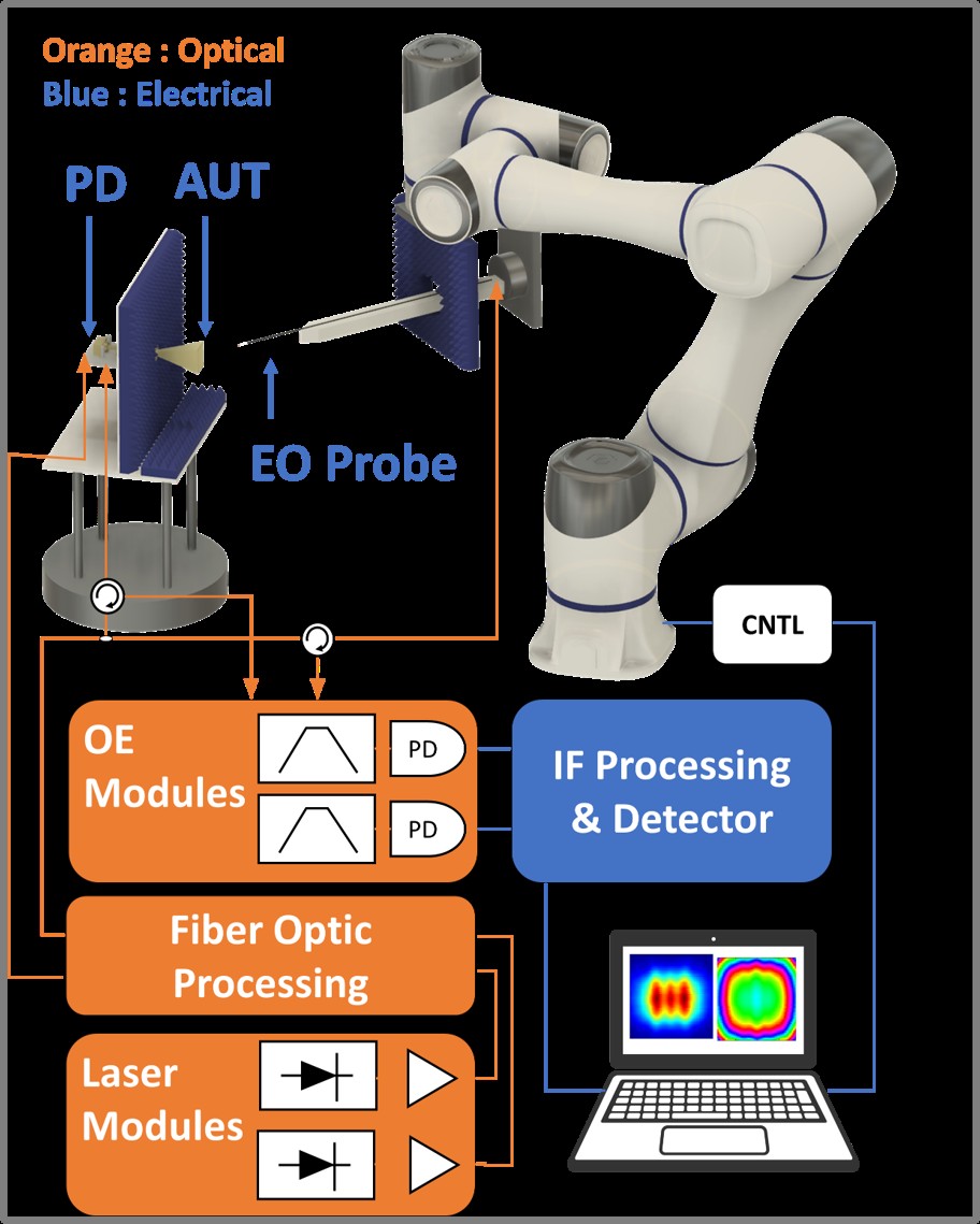 アンテナ近傍界計測システムの構成。ロボットアームに実装したEOプローブと被測定アンテナ、光学モジュール群