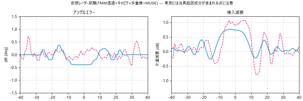 透過モデルを通った波面をアレーアンテナ上に合成し、到来方向推定まで含めて解く仮想レーダー試験の概念図