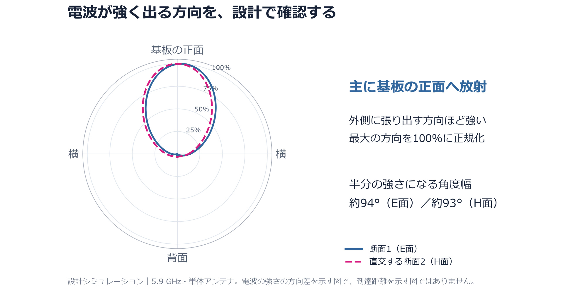 5.9GHz帯パッチアンテナ設計例の放射パターン（E面・H面）