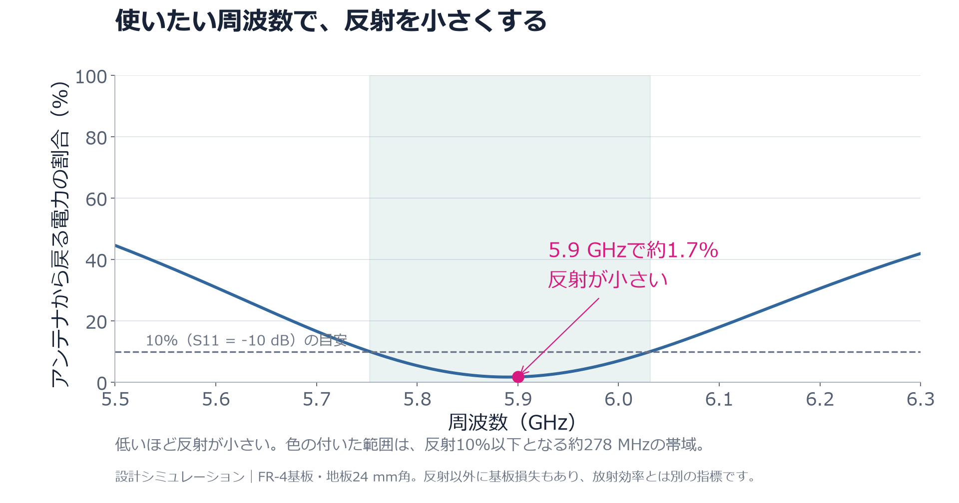 5.9GHz帯パッチアンテナ設計例の反射特性。5.9GHzで反射電力約1.7%