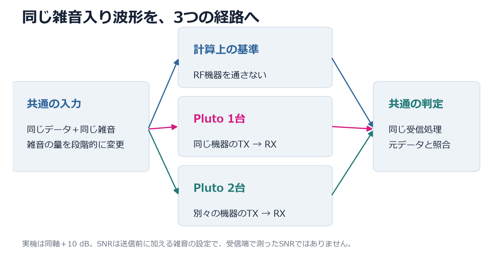 同一の雑音入り波形を計算・実機1台・実機2台の3経路に入力し、同じ受信処理で判定する比較方法