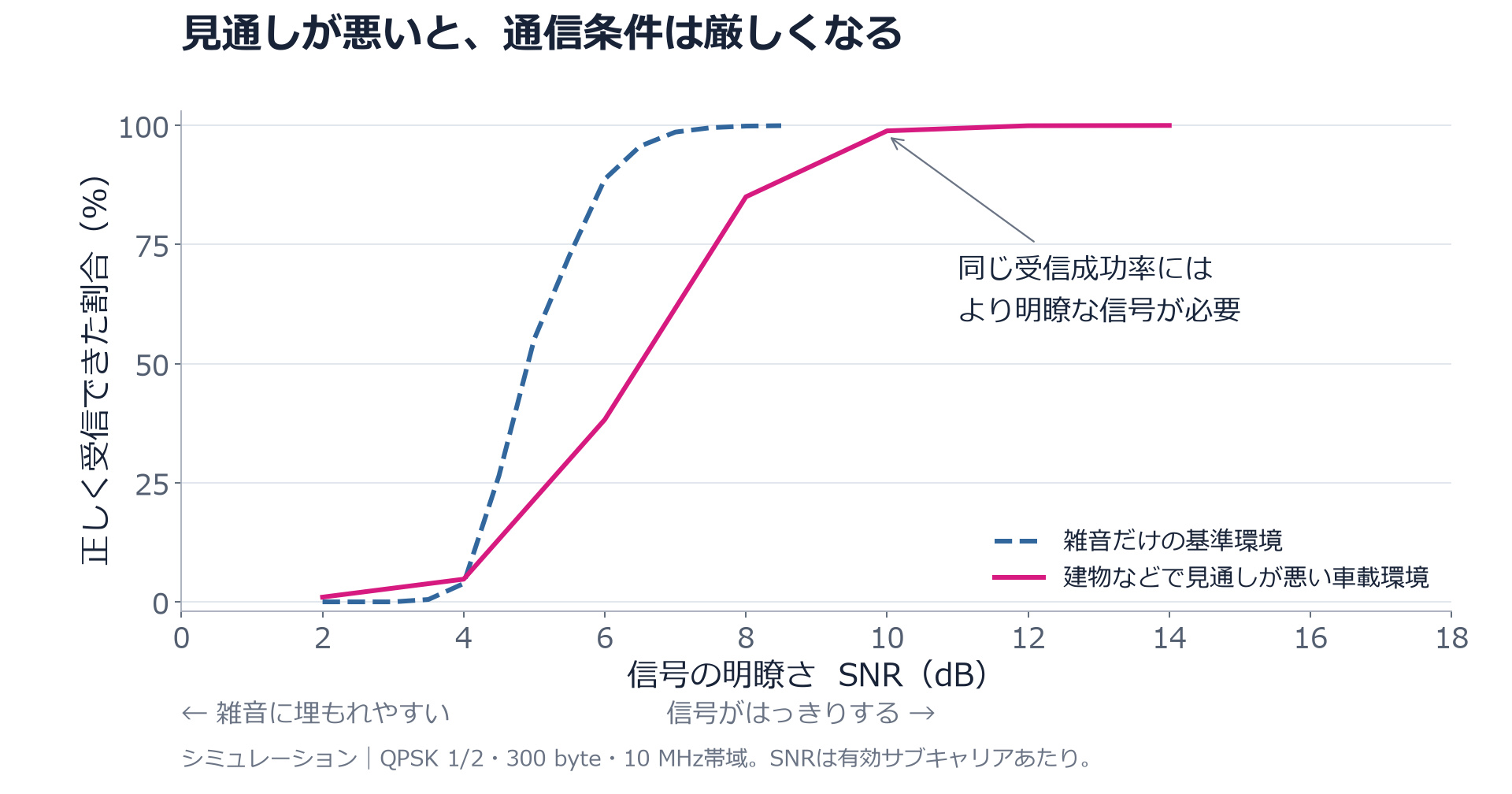 雑音だけの基準環境と見通しの悪い車載環境での受信成功率の違いを示すシミュレーション結果