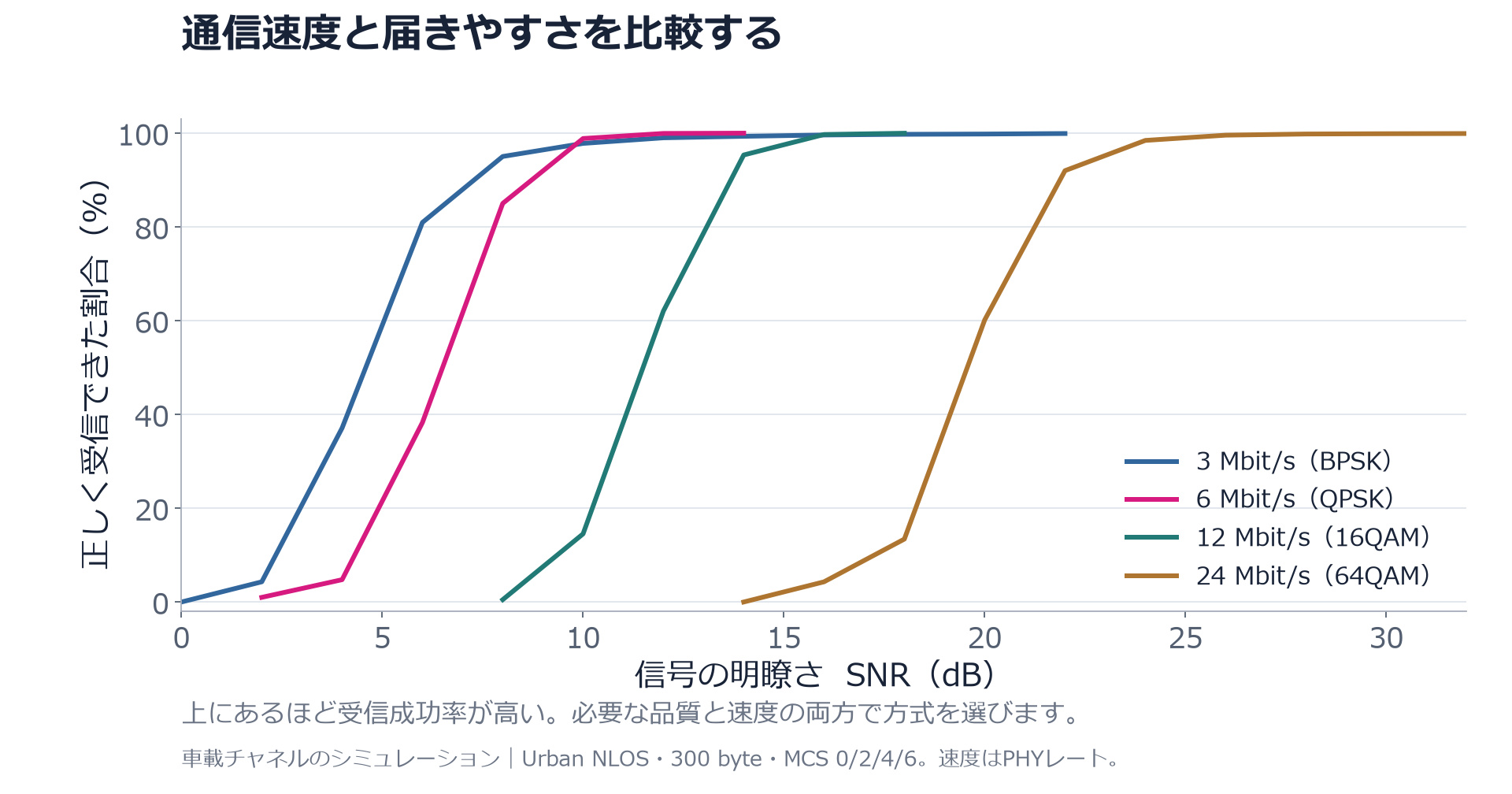 802.11p相当リンクシミュレーションによる方式（MCS）別の受信成功率とSNRの関係