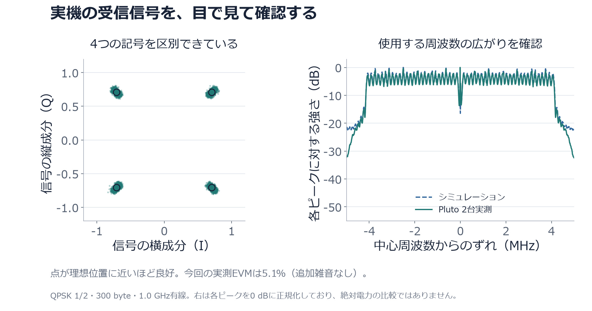 独立した2台のPluto間で実測した受信信号のコンスタレーションと、シミュレーションと重ねたスペクトラム