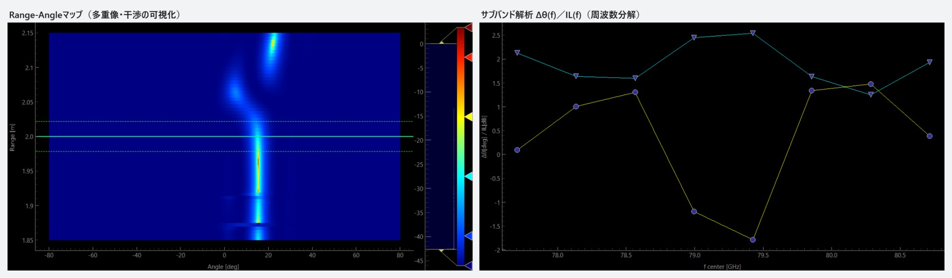 深掘り解析の画面例:Range-Angleマップに現れた多重像と、サブバンド解析Δθ(f)/IL(f)の周波数リップル