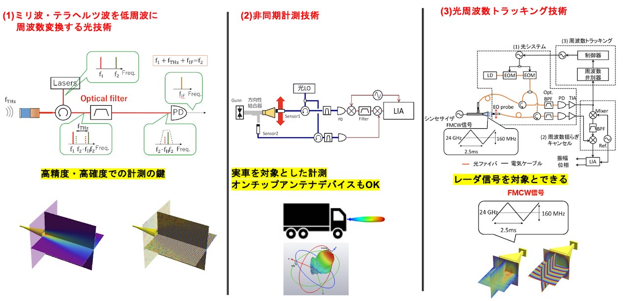 基本技術の一例。これらを組み合わせることで、たとえば車載レーダから放射される電場分布の可視化が可能となる。