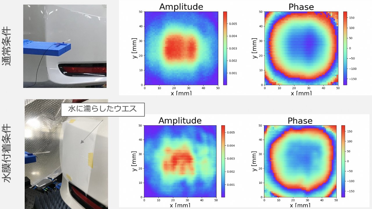 バンパーを透過した直後のミリ波（77GHz）の振幅分布・位相分布と、濡れたウエスを付着させた場合の比較
