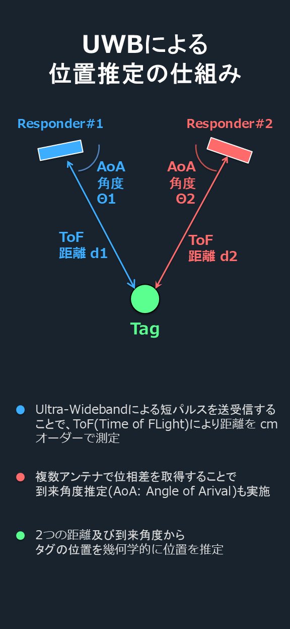 UWBによる位置推定の仕組み。2つのResponderからのToF距離とAoA角度でタグ位置を幾何的に推定