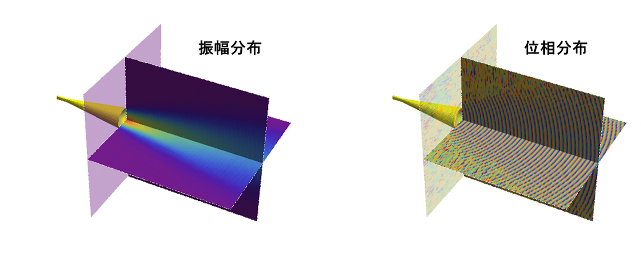 ホーンアンテナから放射された電場の3次元可視化例：振幅分布（左）と位相分布（右）