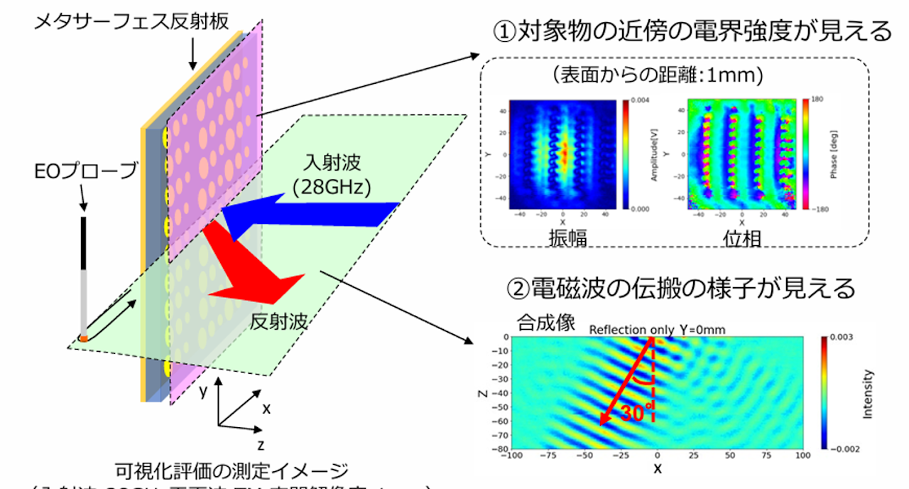 28GHz帯メタサーフェス反射板の計測例。対象近傍の電界強度と30°方向へ反射して伝搬する電磁波の実測可視化