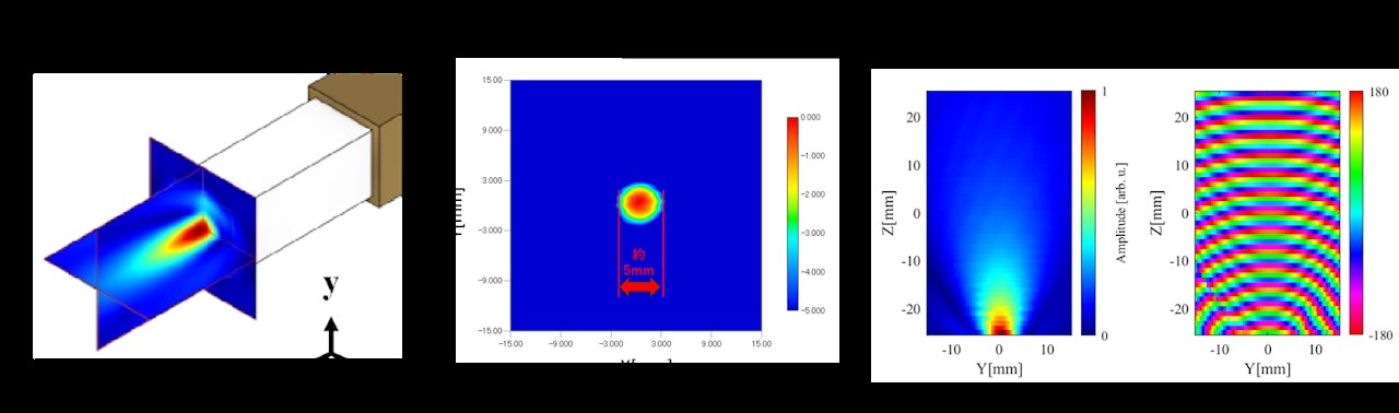 WR-10誘電体プローブ（DCP）の電界分布の実測図：先端から直径約5mmのジェット状ビームが形成される