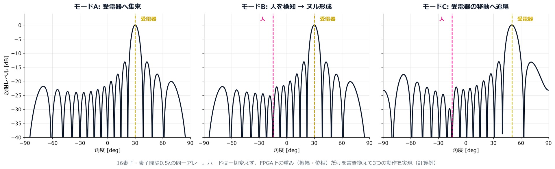 同一の16素子アレーで、重みの書き換えだけで集束・人保護ヌル・追尾の3モードを実現した放射パターンの計算例